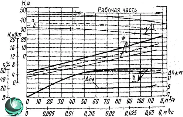 Насос СД 100/40 характеристики графические Графические характеристики фекального насоса СД100/40