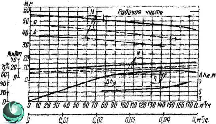 Насос СД 160/45 графические характеристики Графические характеристики фекального насоса СД160/45