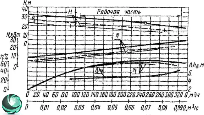 Насос СД 250/22,5 графические характеристики Графические характеристики фекального насоса СД250/22,5