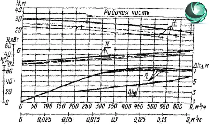 Графические характеристики фекального насоса СД450/22,5