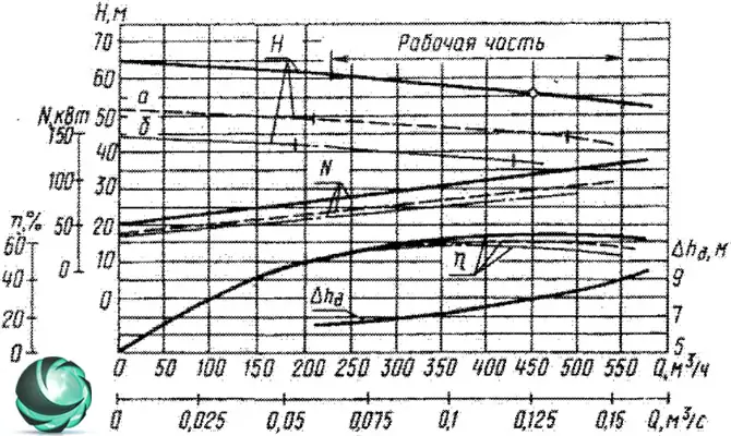 Графические характеристики фекального насоса СД450/56