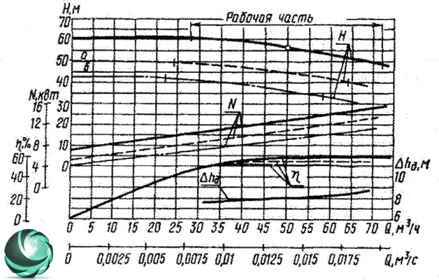Графические характеристики фекального насоса СД50/56