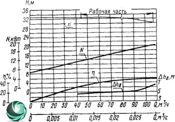 Графические характеристики фекального насоса СД80/32