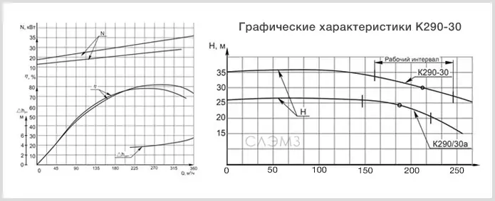 График характеристик консольного насоса К 290/30 Графические характеристики К 290-30 из паспорта