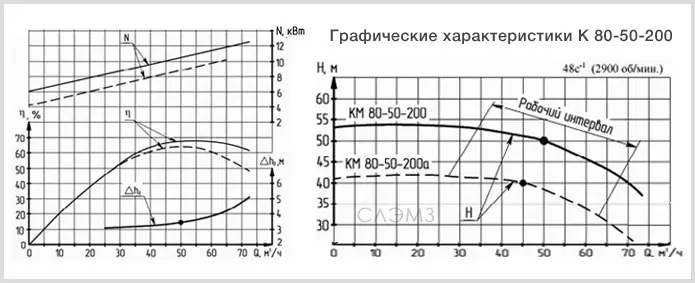 График характеристик консольного насоса К 80-50-200 Графические характеристики К80-50-200 из паспорта