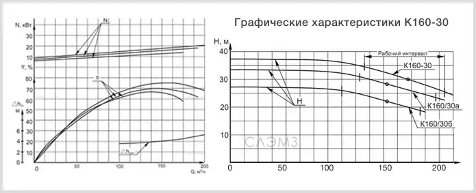 Графические характеристики К160/30 из паспорта