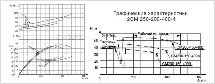 Графические характеристики 2СМ 250-200-400/6