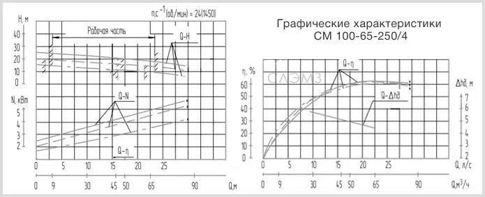 Графические характеристики СМ 100-65-200 и 2СМ 100-65-200